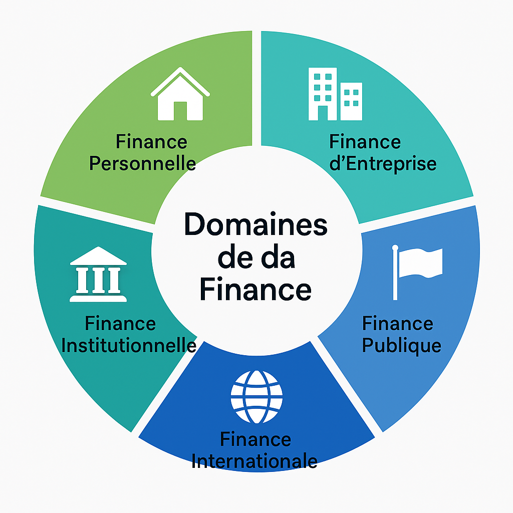 Infographie en cercle des domaines de la finance